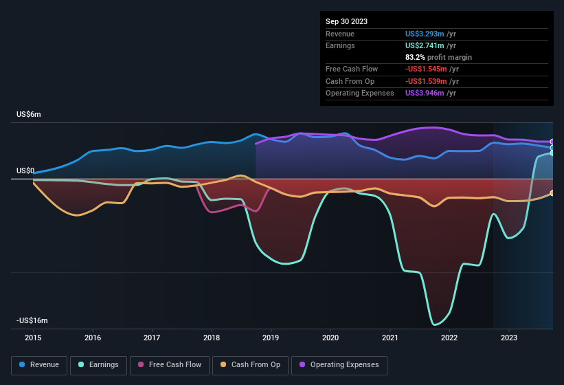 earnings-and-revenue-history