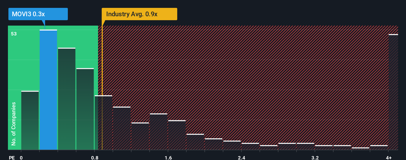 ps-multiple-vs-industry
