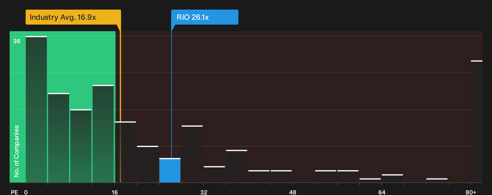 TSX:RIO P/E Ratio as at Sep 2026