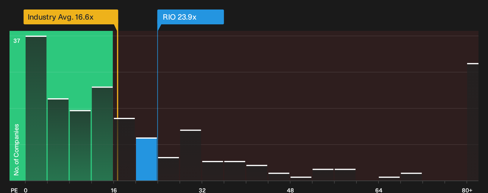 TSX:RIO P/E Ratio as at Sep 2026