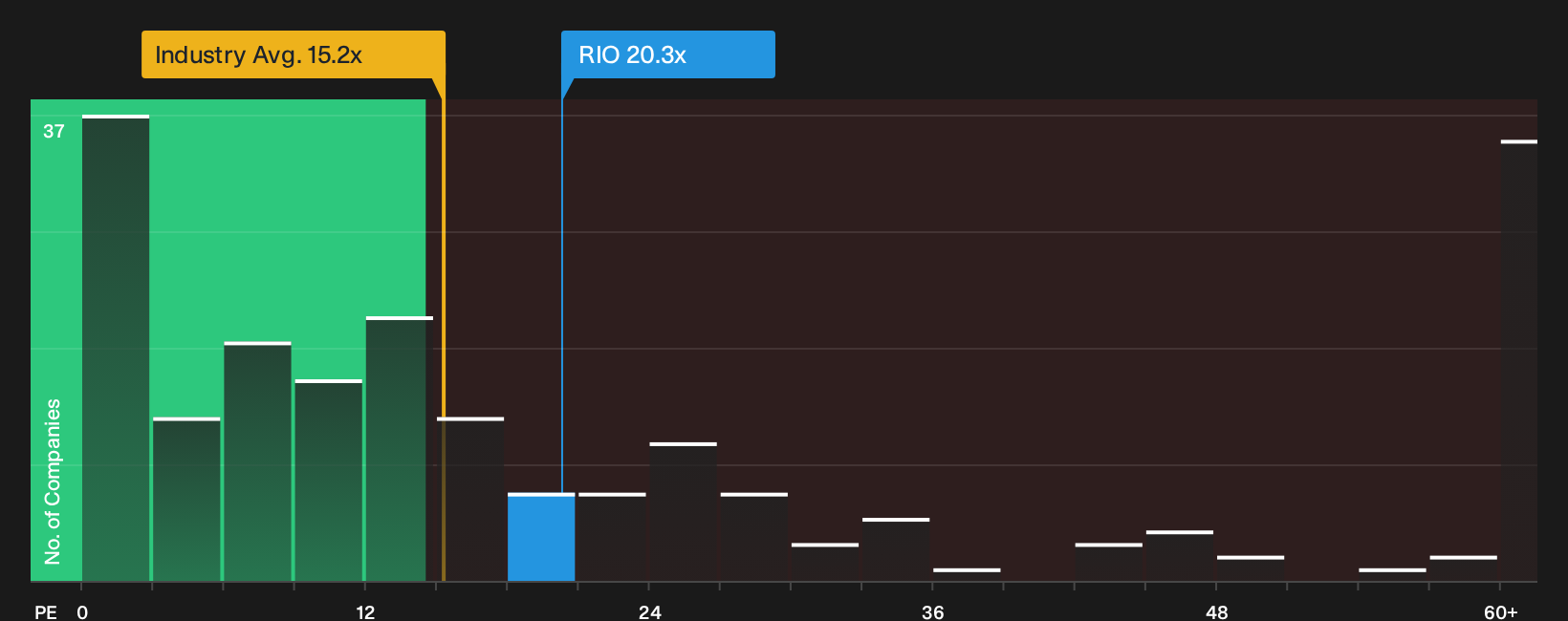 TSX:RIO P/E Ratio as at Oct 2026