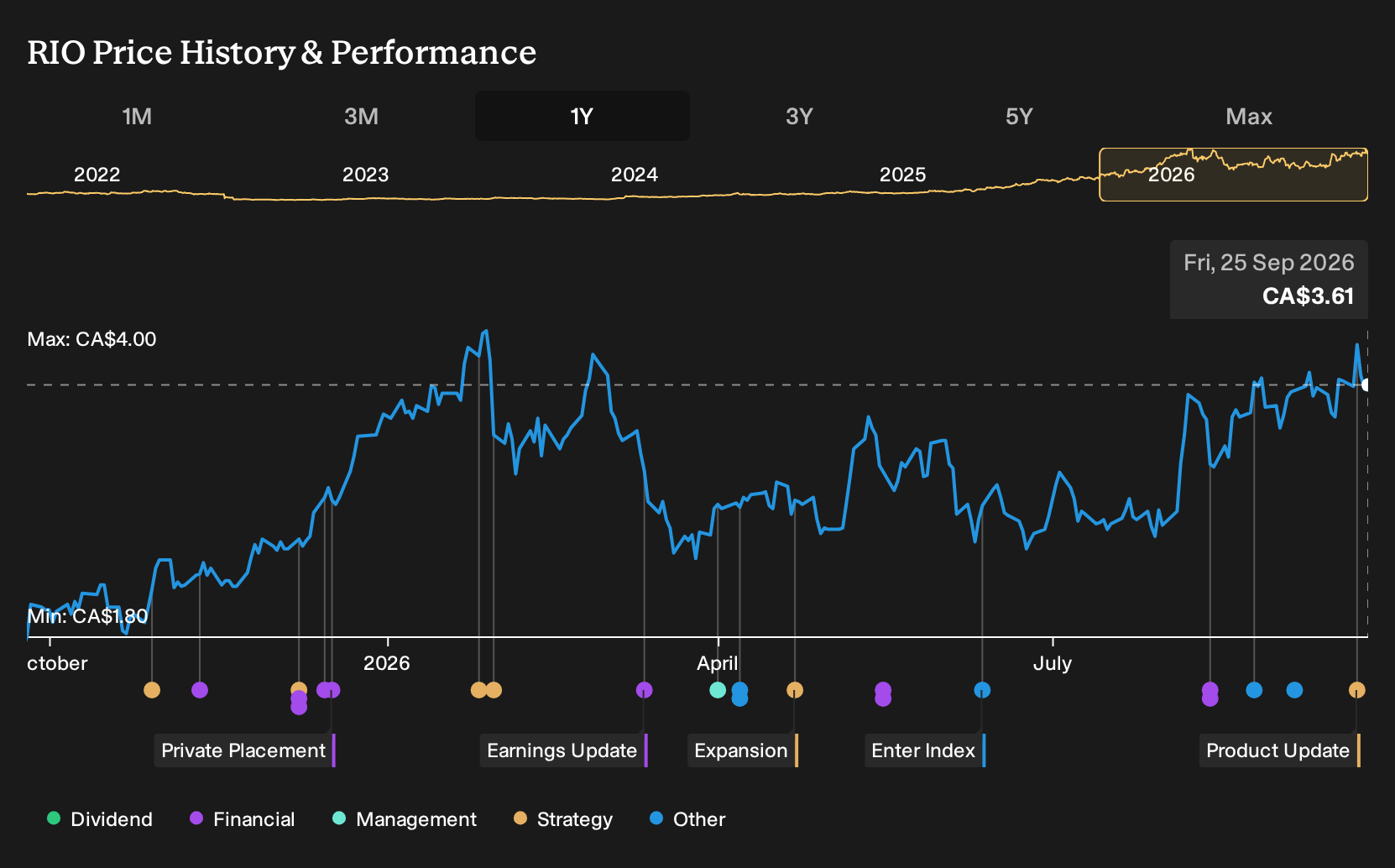 TSX:RIO 1-Year Stock Price Chart