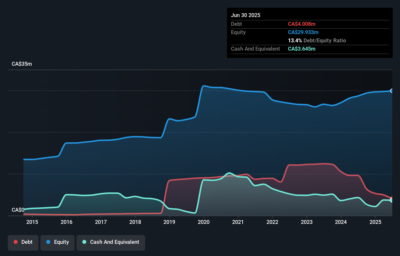 debt-equity-history-analysis