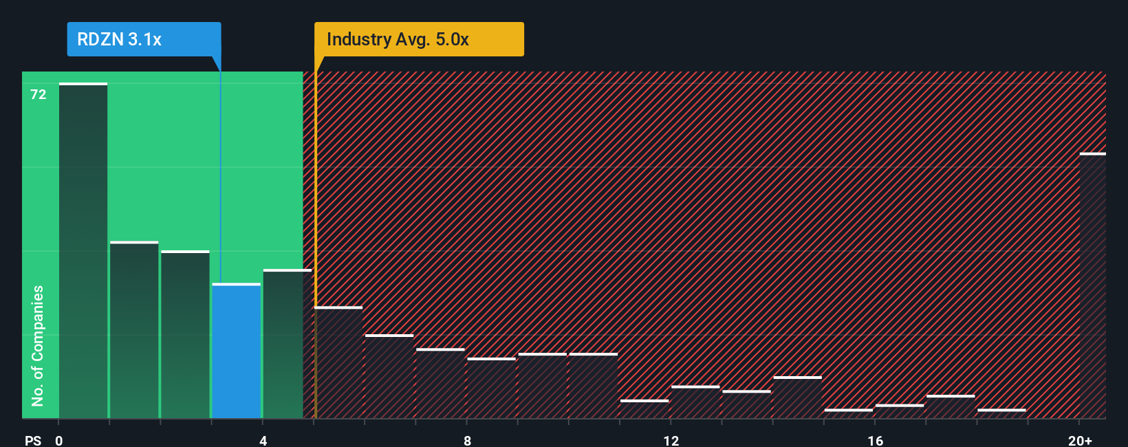 ps-multiple-vs-industry