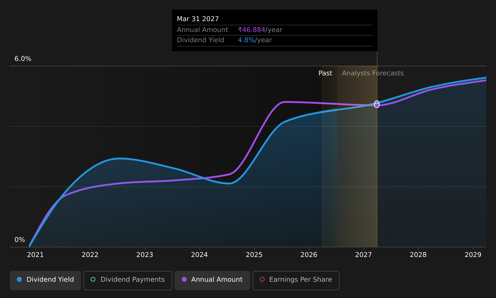 historic-dividend