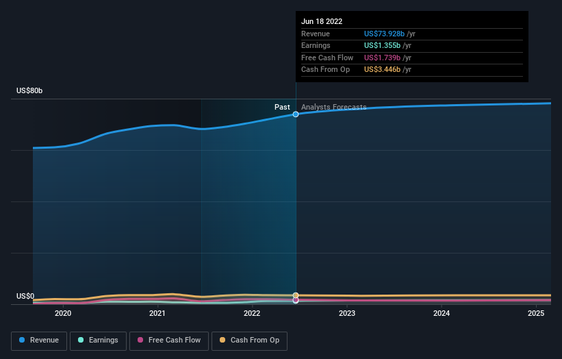 Earnings are growing at Albertsons Companies (NYSE:ACI) but ...