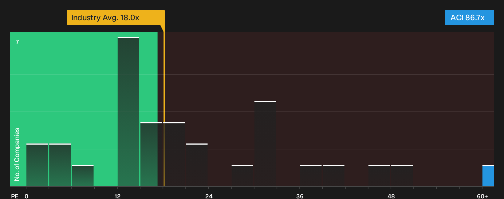 NYSE:ACI P/E Ratio as at Oct 2026