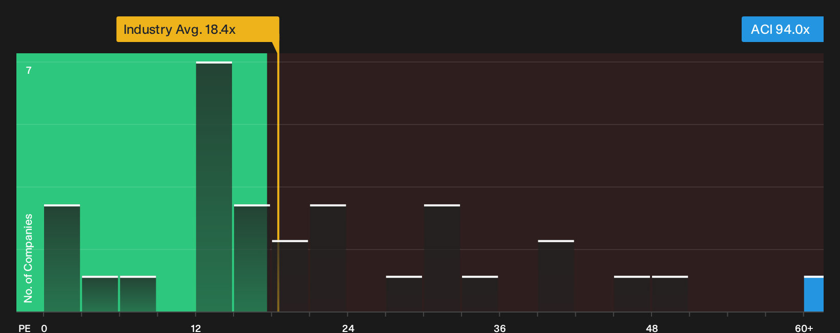 NYSE:ACI P/E Ratio as at Oct 2026
