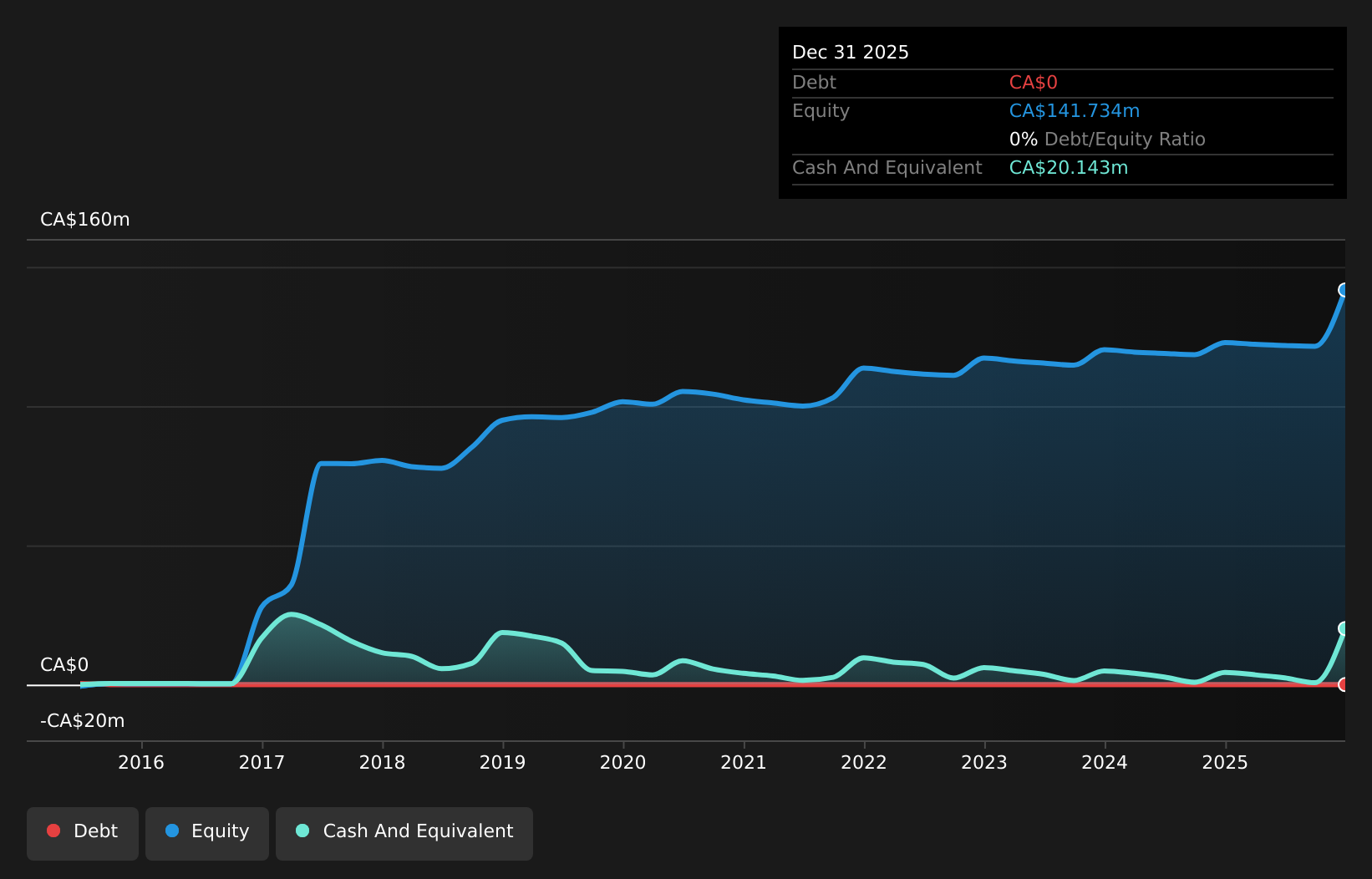 debt-equity-history-analysis
