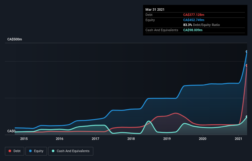 debt-equity-history-analysis