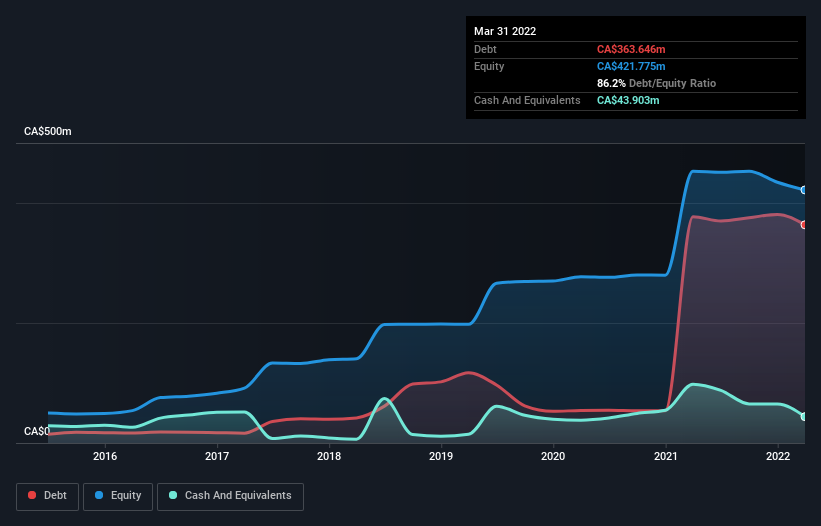 debt-equity-history-analysis
