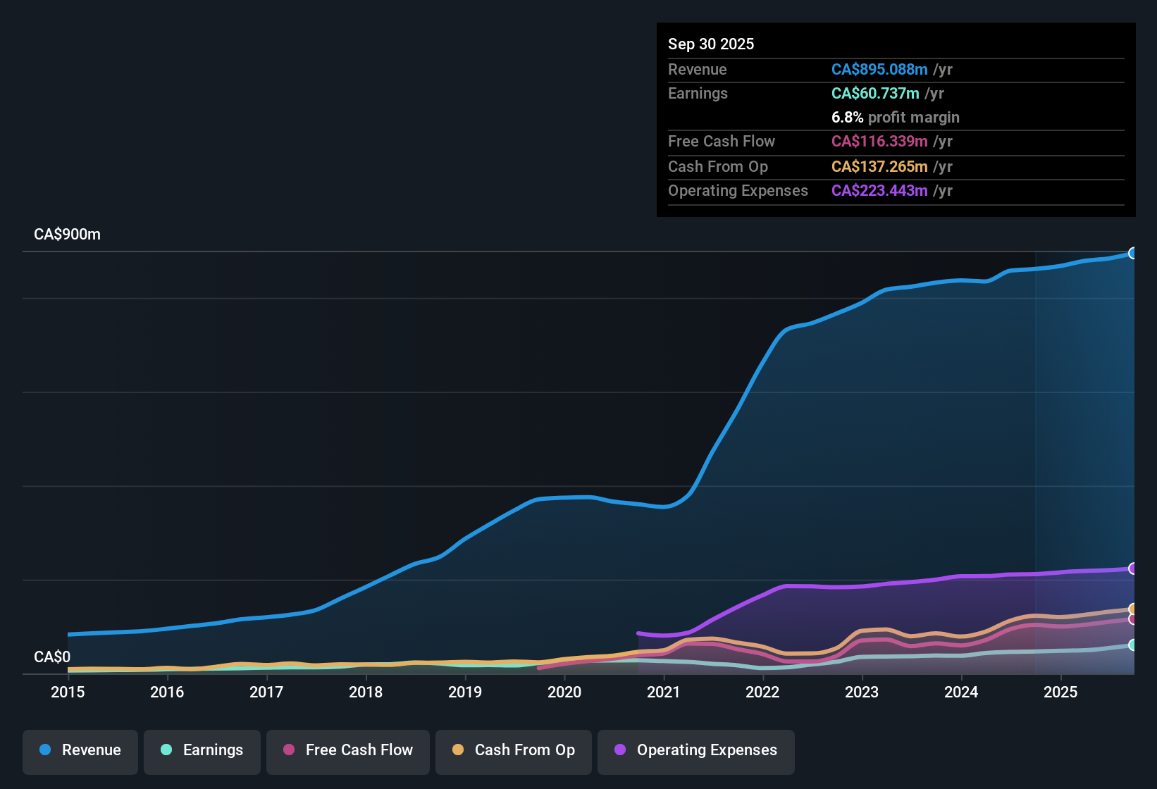 earnings-and-revenue-history