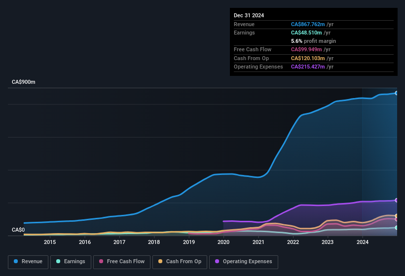 earnings-and-revenue-history