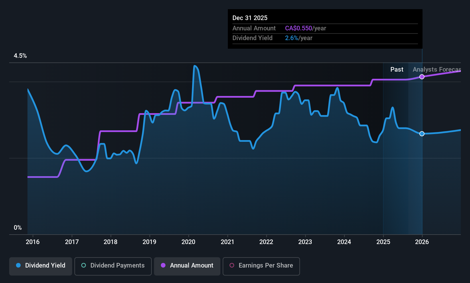 historic-dividend