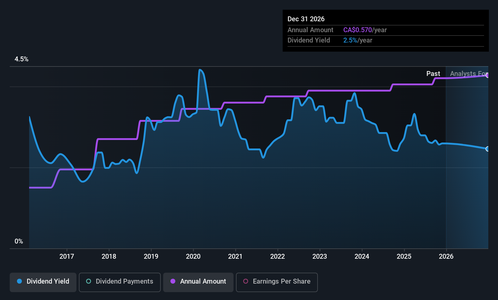 historic-dividend