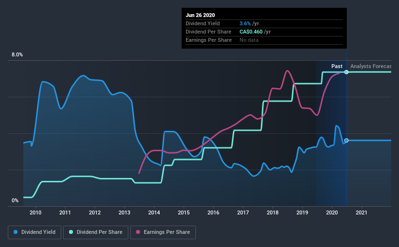 TSX:SIS Historic Dividend June 26th 2020