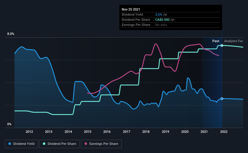 historic-dividend