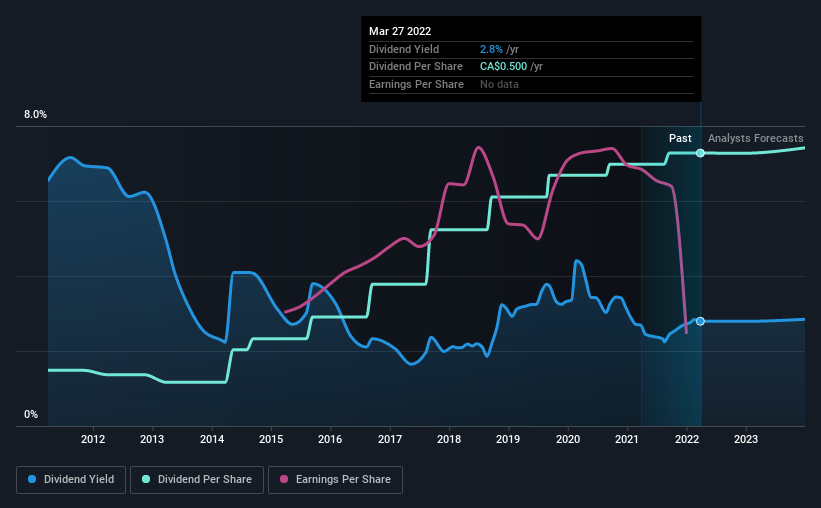 historic-dividend