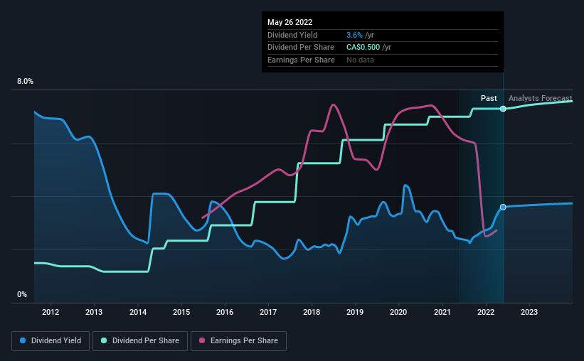 historic-dividend