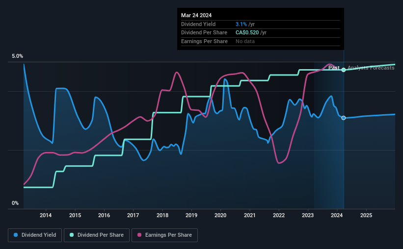 historic-dividend