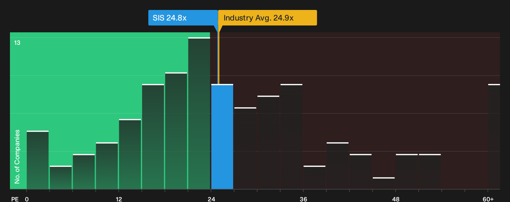 TSX:SIS P/E Ratio as at Oct 2026