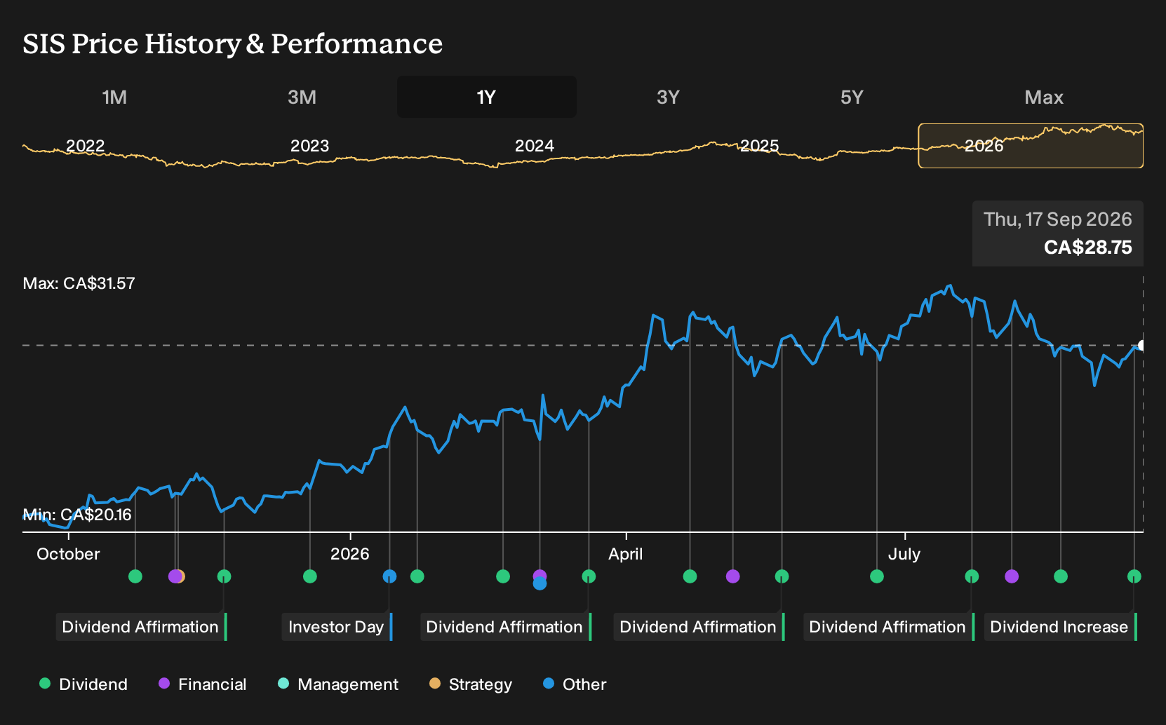 TSX:SIS 1-Year Stock Price Chart