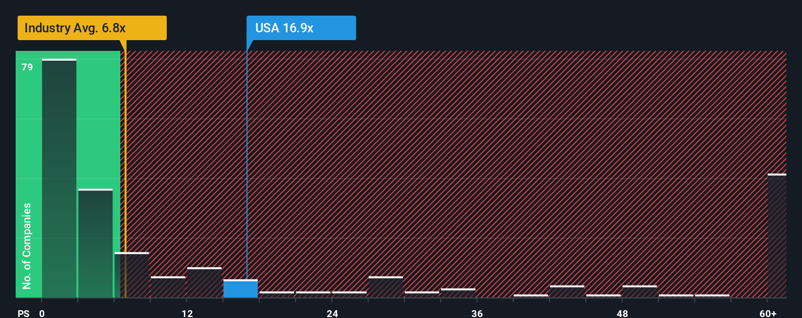 ps-multiple-vs-industry