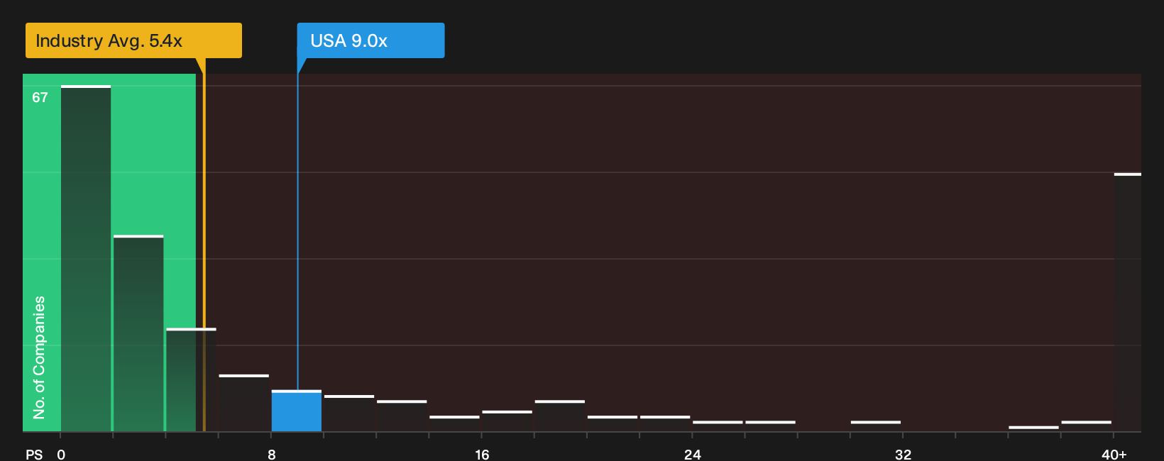 TSX:USA P/S Ratio as at Sep 2026