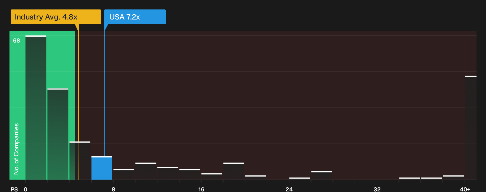 TSX:USA P/S Ratio as at Oct 2026