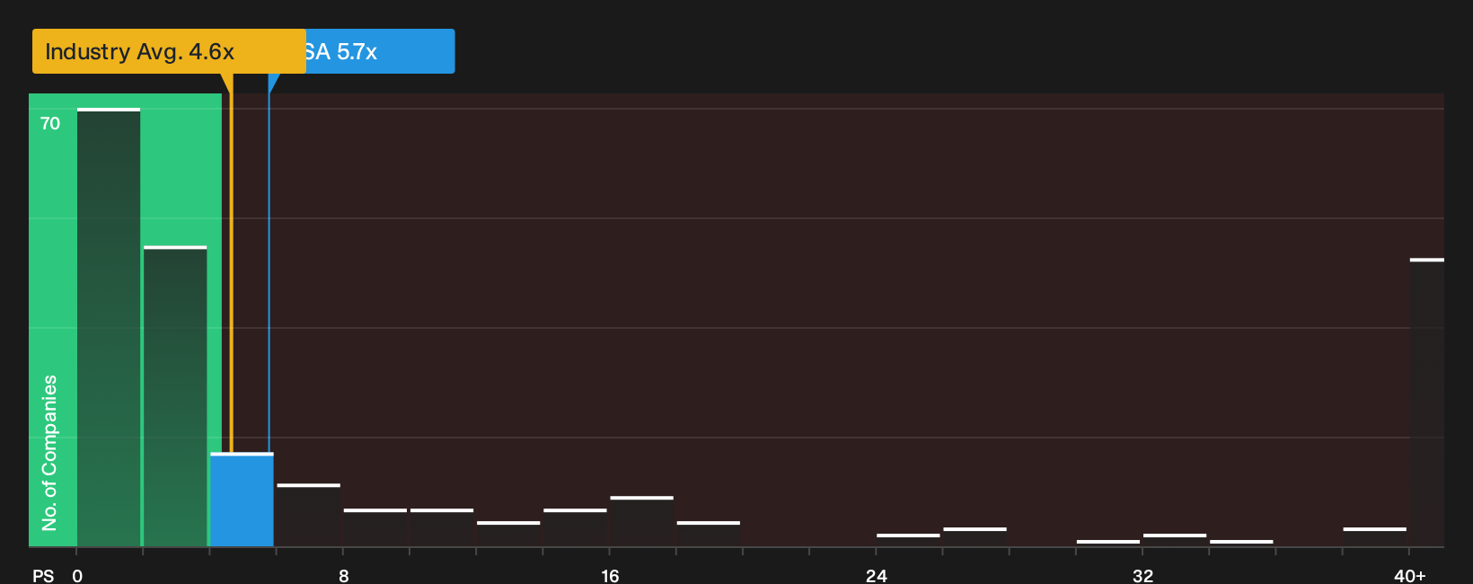 TSX:USA P/S Ratio as at Oct 2026