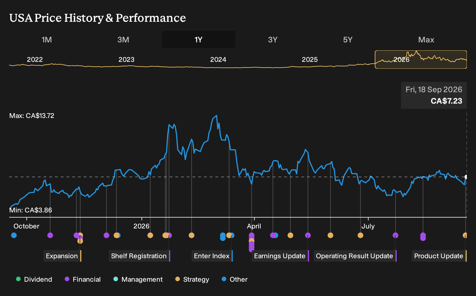 TSX:USA 1-Year Stock Price Chart