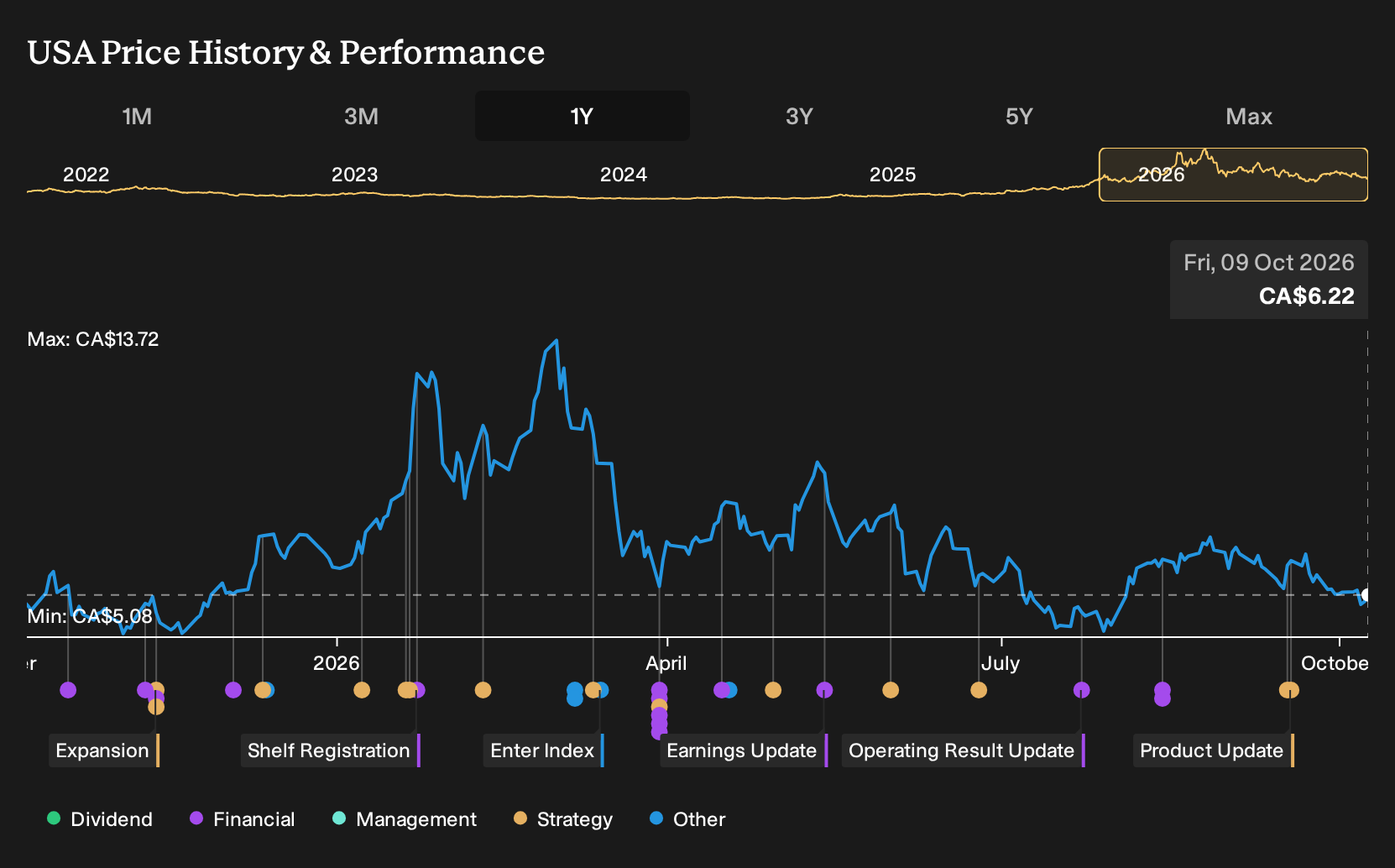 TSX:USA 1-Year Stock Price Chart