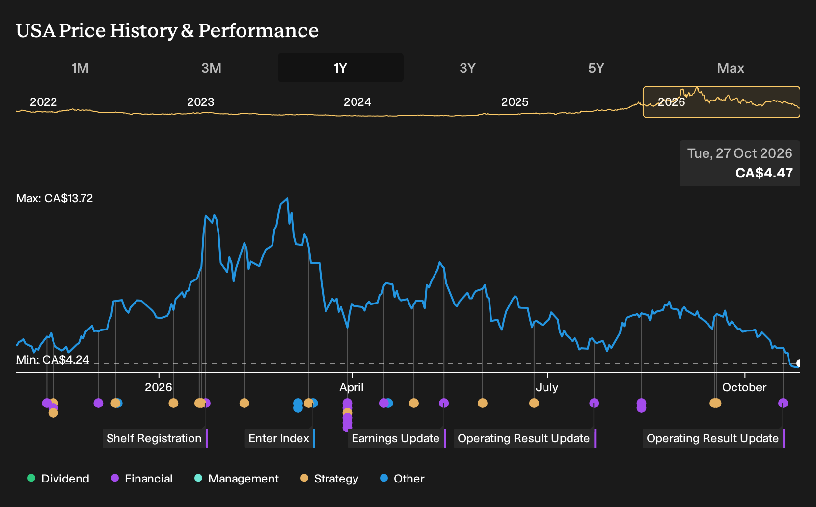 TSX:USA 1-Year Stock Price Chart