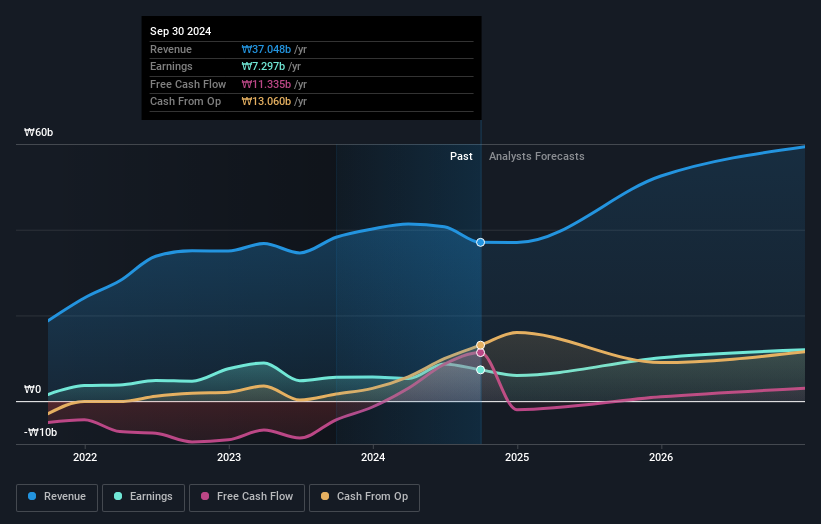 earnings-and-revenue-growth