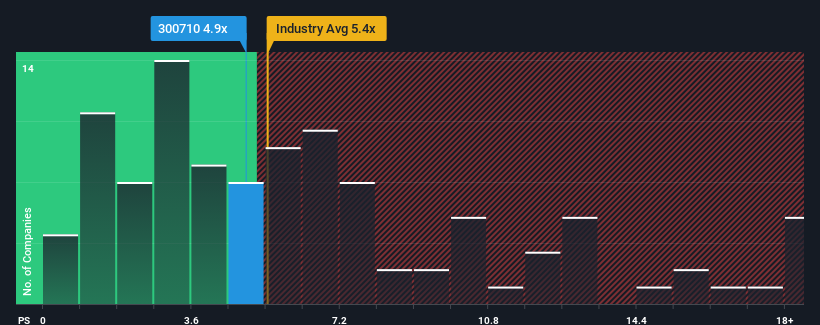 ps-multiple-vs-industry