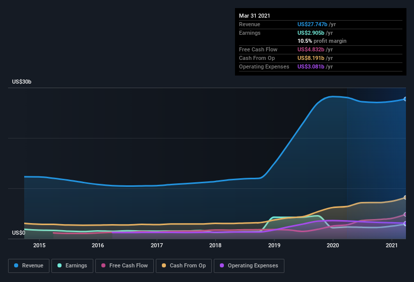 earnings-and-revenue-history