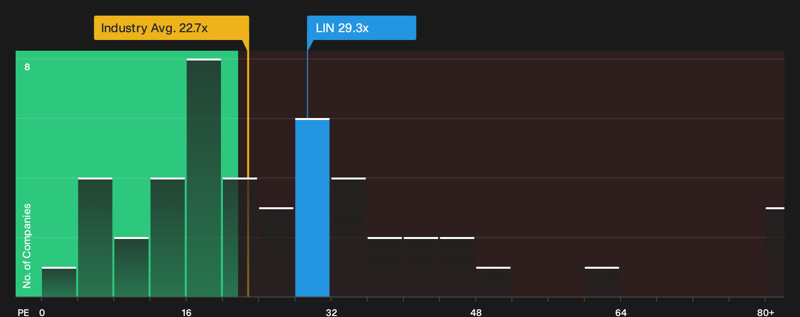 NasdaqGS:LIN P/E Ratio as at Sep 2026