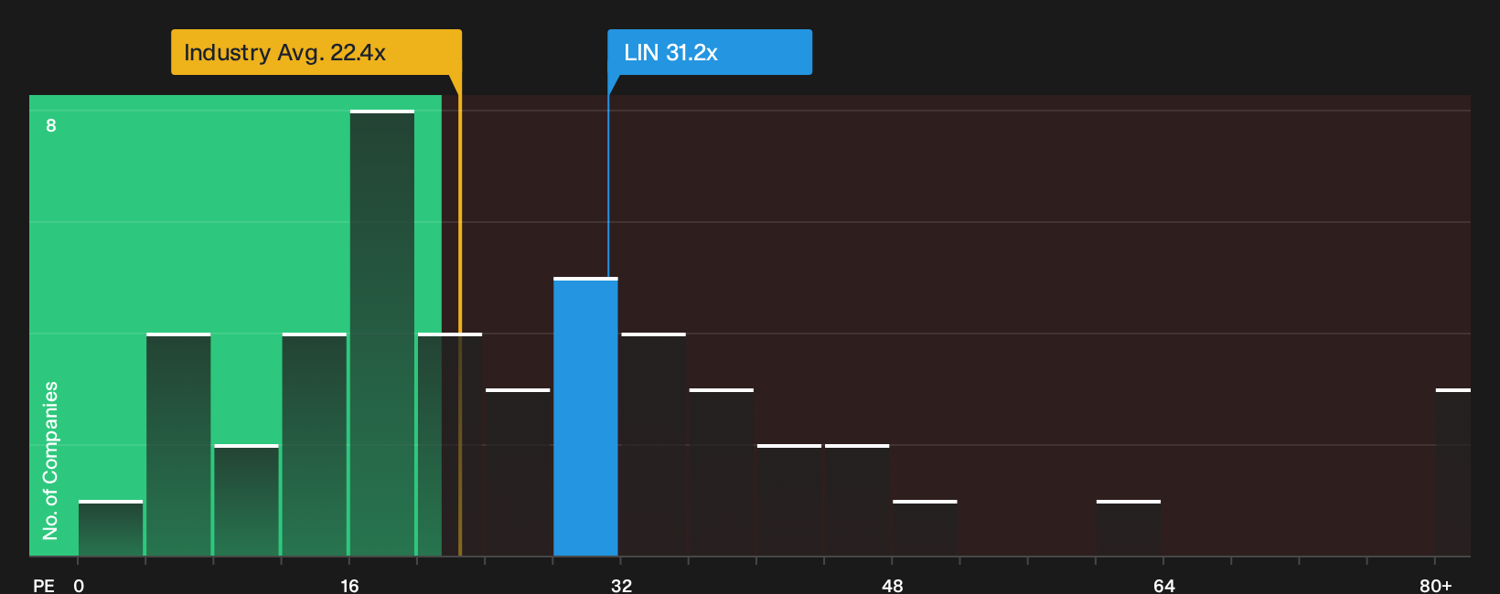 NasdaqGS:LIN P/E Ratio as at Oct 2026