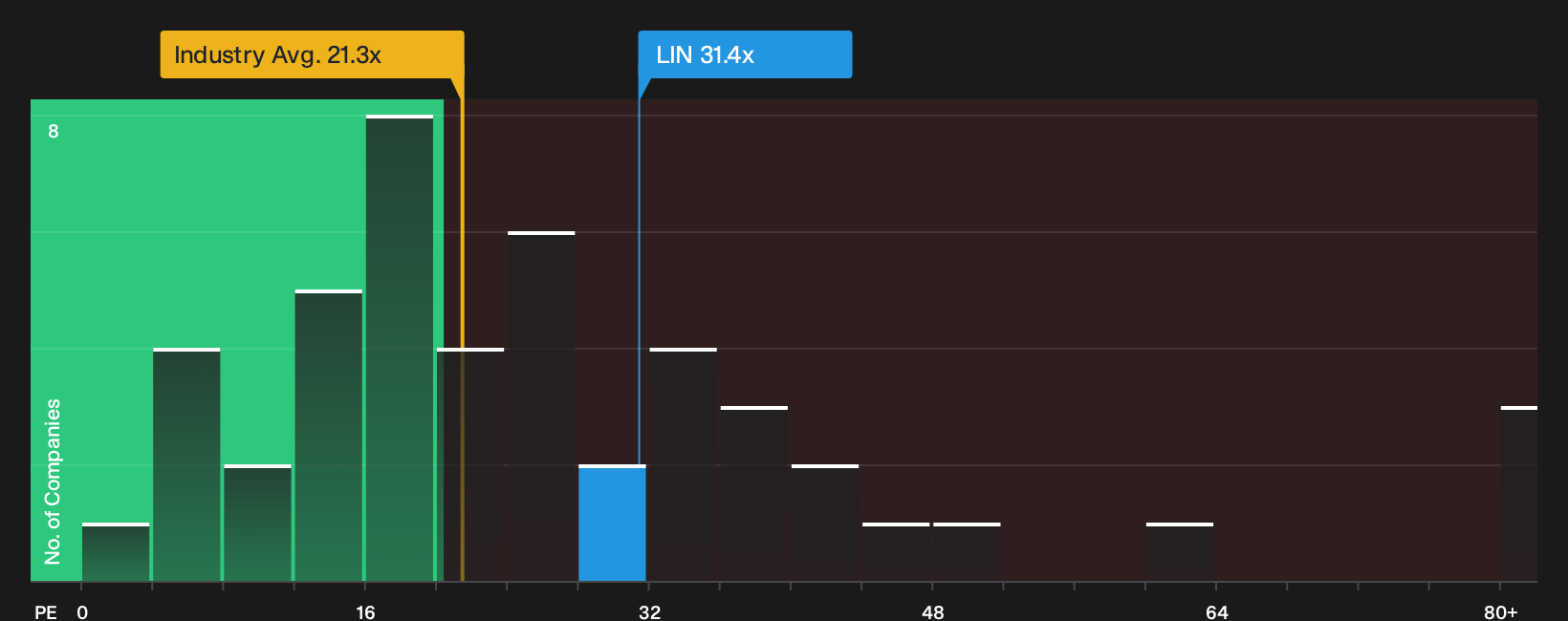 NasdaqGS:LIN P/E Ratio as at Oct 2026