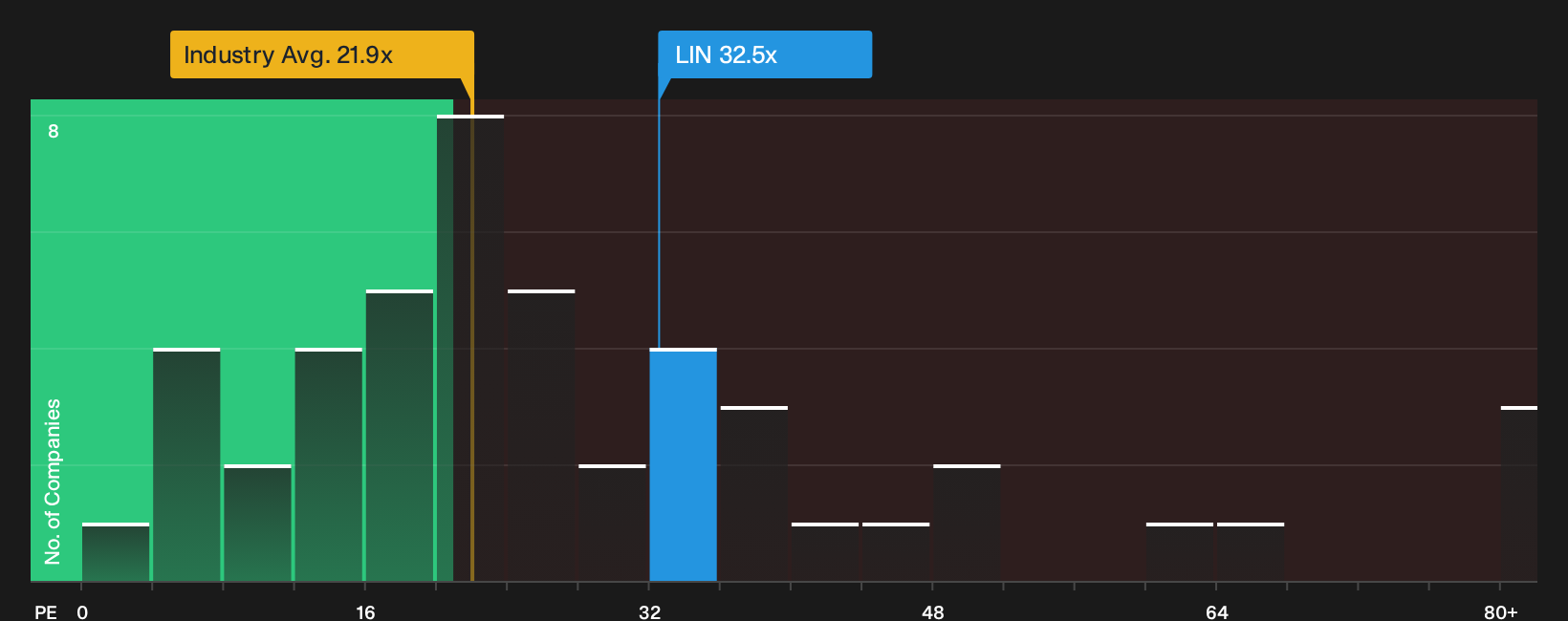 NasdaqGS:LIN P/E Ratio as at Oct 2026