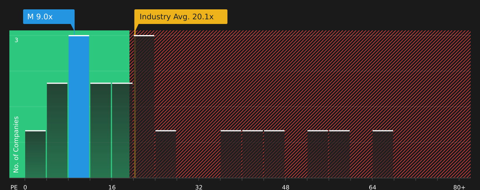 NYSE:M P/E Ratio as at Aug 2026