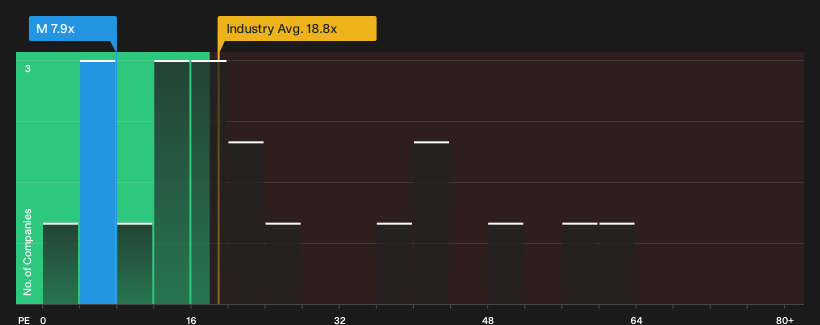 NYSE:M P/E Ratio as at Sep 2026