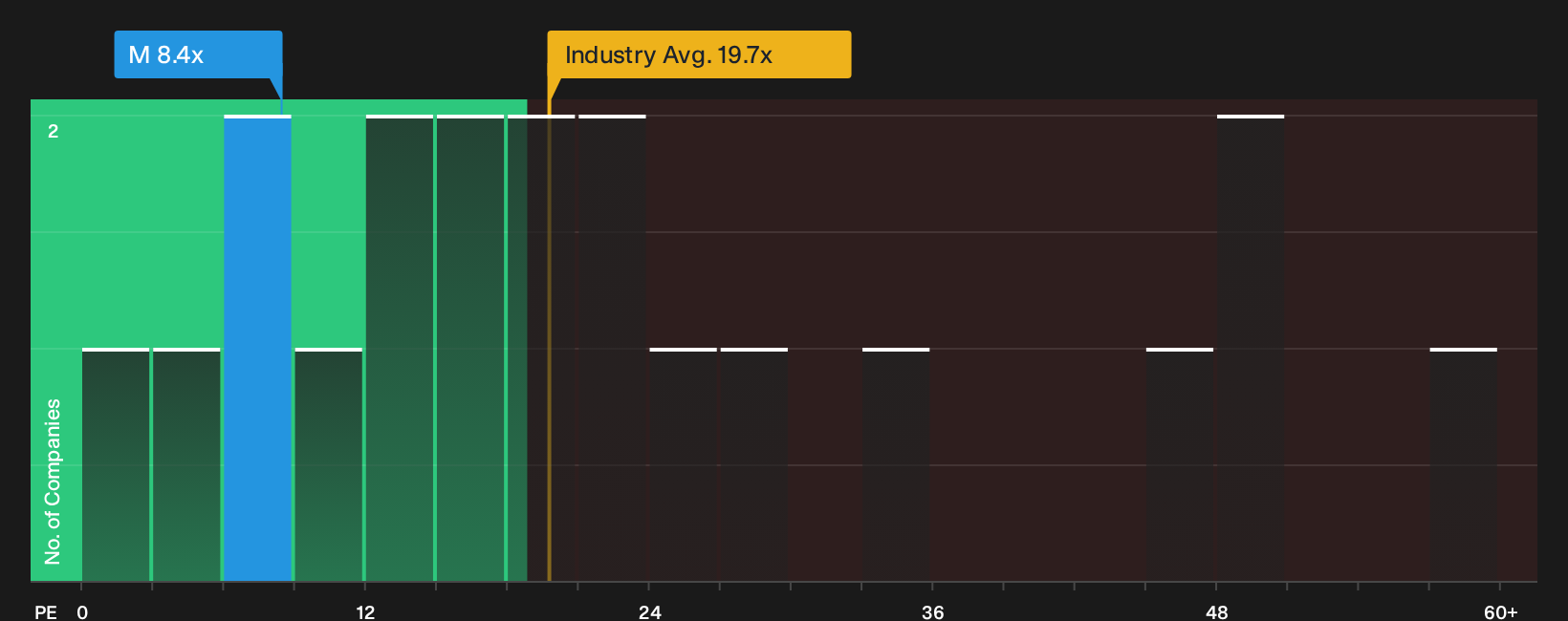 NYSE:M P/E Ratio as at Oct 2026
