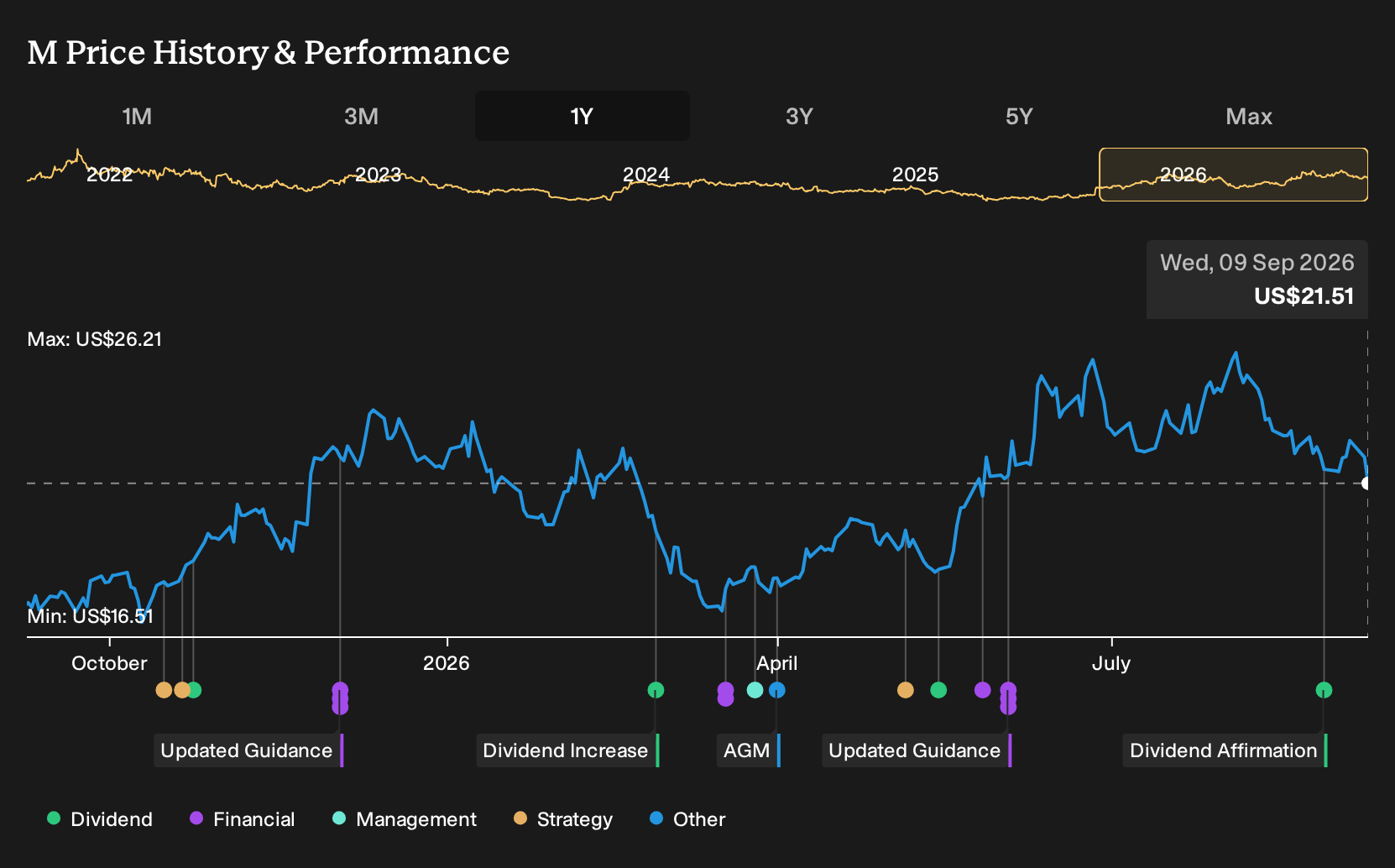 NYSE:M 1-Year Stock Price Chart