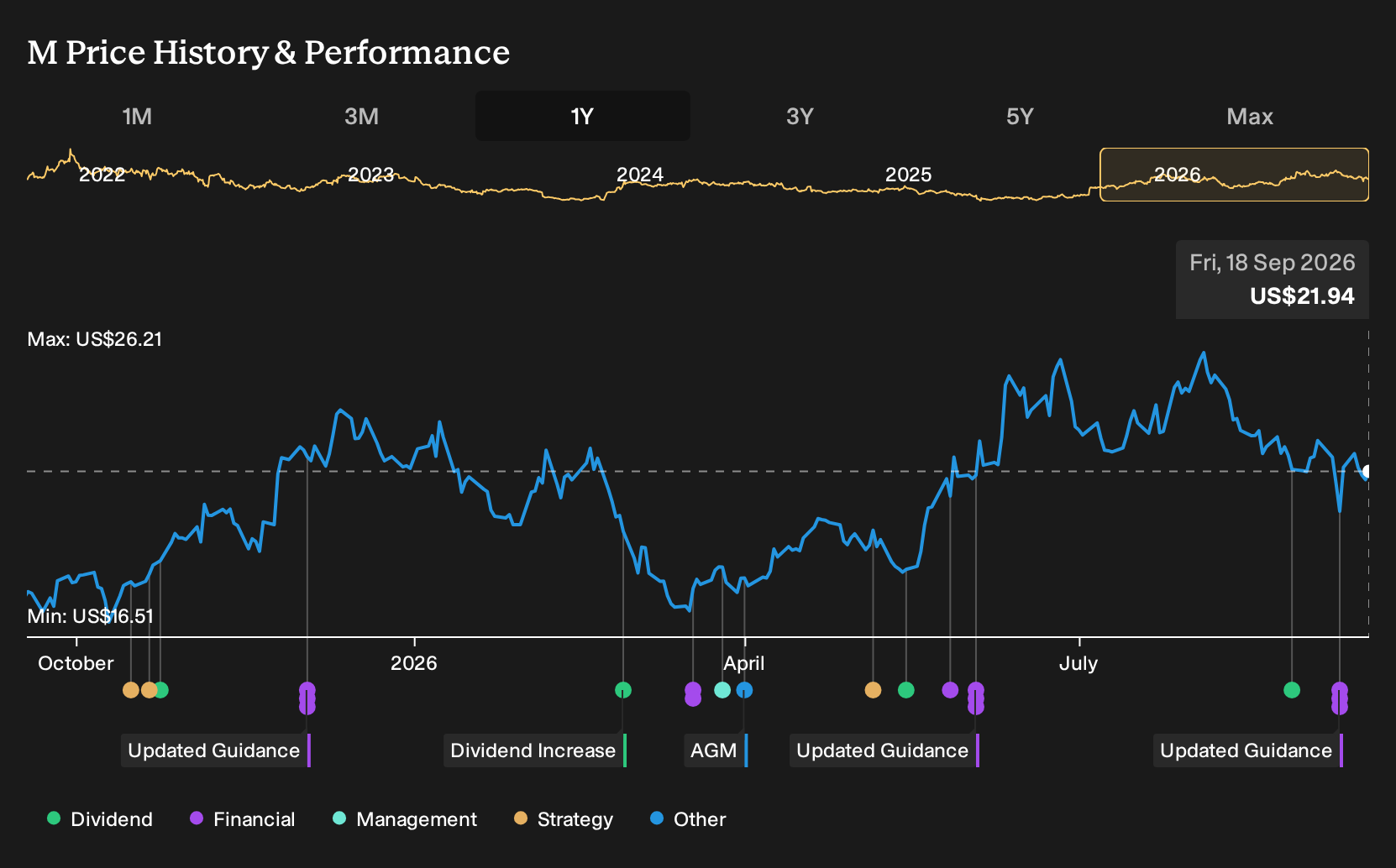 NYSE:M 1-Year Stock Price Chart