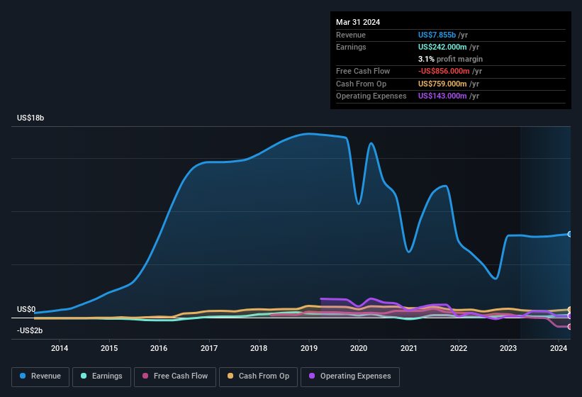 earnings-and-revenue-history