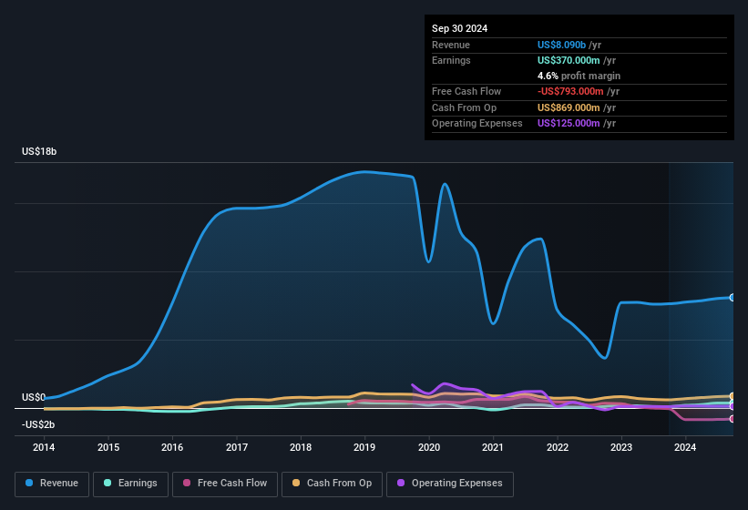 earnings-and-revenue-history