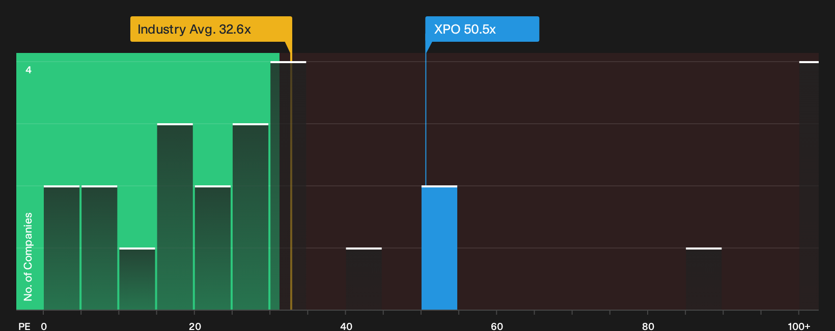 NYSE:XPO P/E Ratio as at Sep 2026
