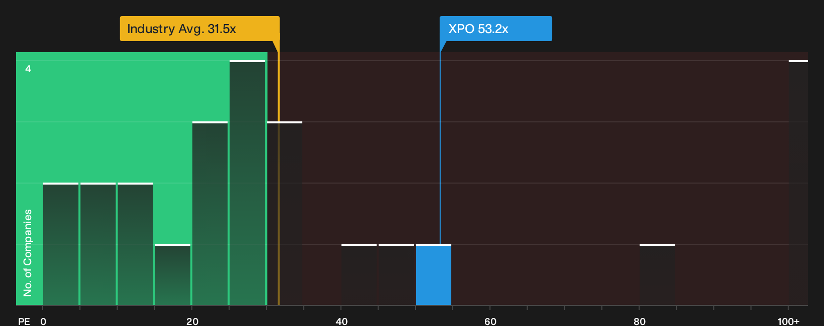 NYSE:XPO P/E Ratio as at Oct 2026