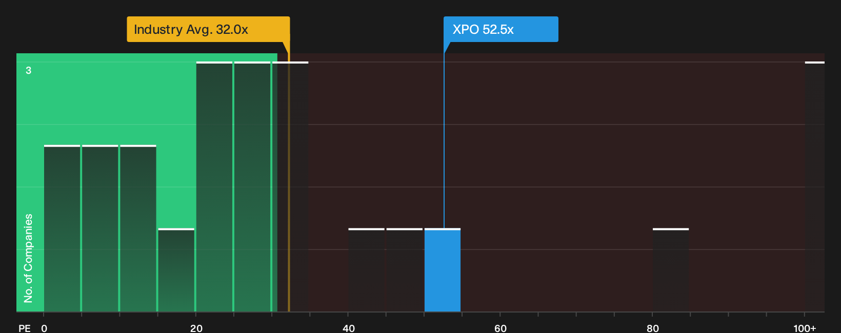 NYSE:XPO P/E Ratio as at Oct 2026